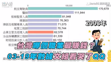 現在什麼行業最賺錢